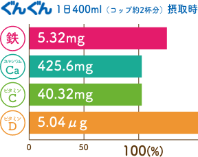 ぐんぐん 1日400ml（コップ約2杯分(fēn)）摂取時