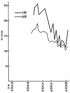 Status of infant deaths in Osaka compared with the national status